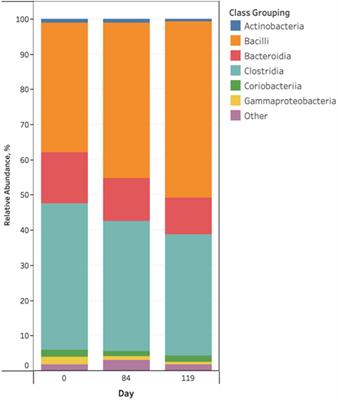 Comparative microbiome analysis of beef cattle, the feedyard environment, and airborne particulate matter as a function of probiotic and antibiotic use, and change in pen environment